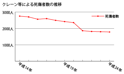 クレーン等による死傷者数の推移